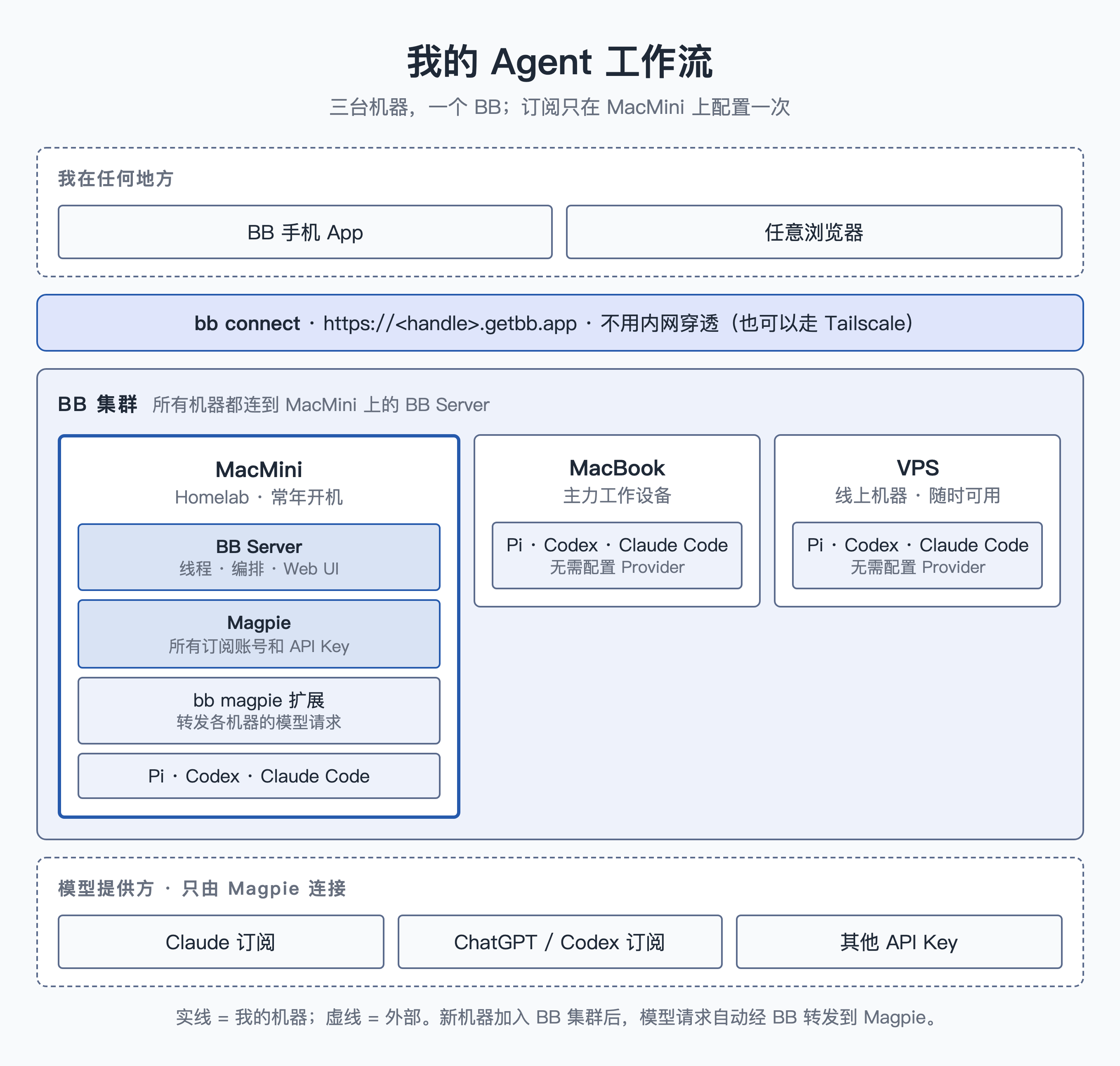 我的 Agent 工作流架构